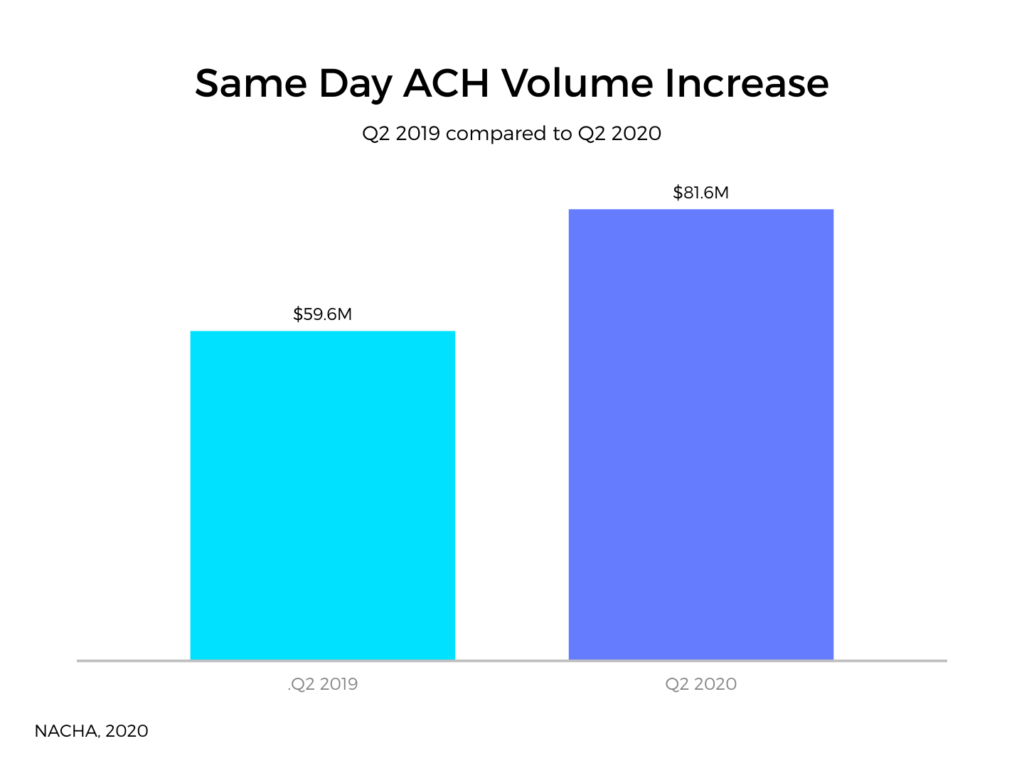 Same day ACH processing volume increased 22 billion in 2020