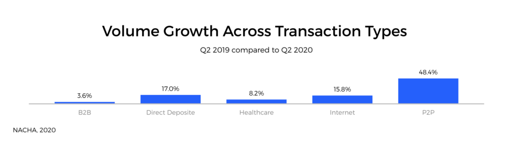 ACH payment volume grew across, B2B, direct deposit, healthcare, internet and peer-to-peer transactions in 2020. 