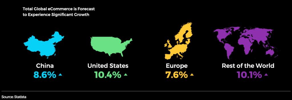eCommerce will exprience growth globally